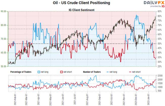 Chart of Oil - US Crude Client Positioning