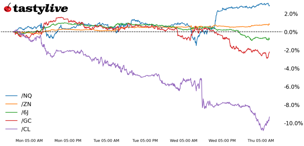 Nasdaq 100, 10-year T-note, gold, crude oi, Japanese yen futures
