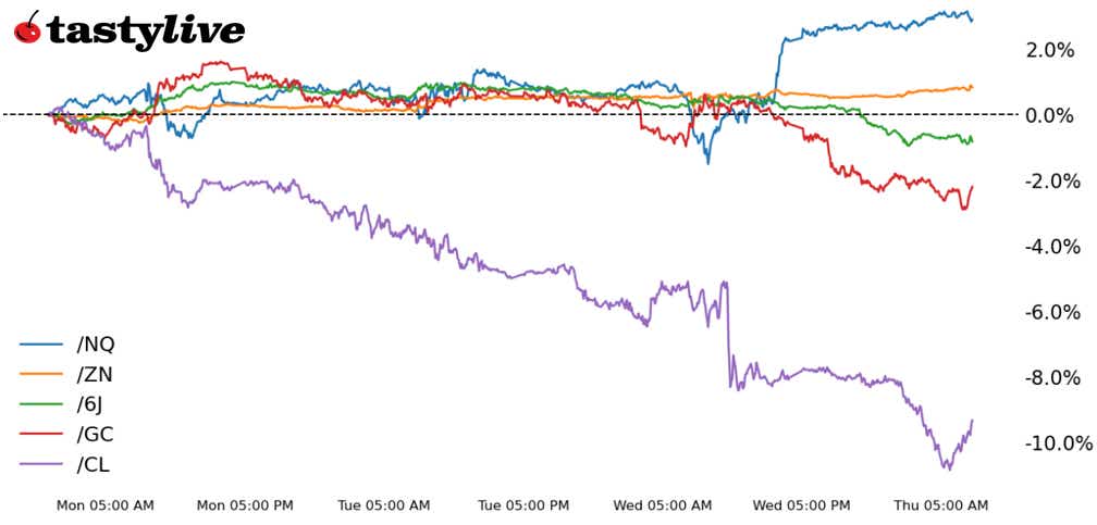 Nasdaq 100, 10-year T-note, gold, crude oi, Japanese yen futures