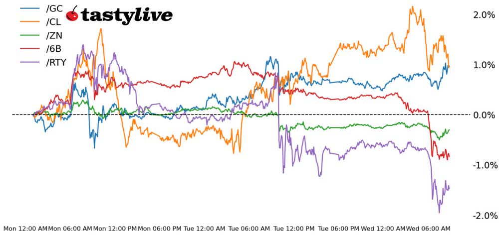 Russell 2000, 10-year T-note, gold, crude oil, British pound futures