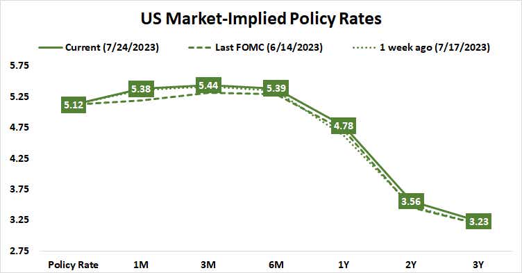 US market-implied policy rates