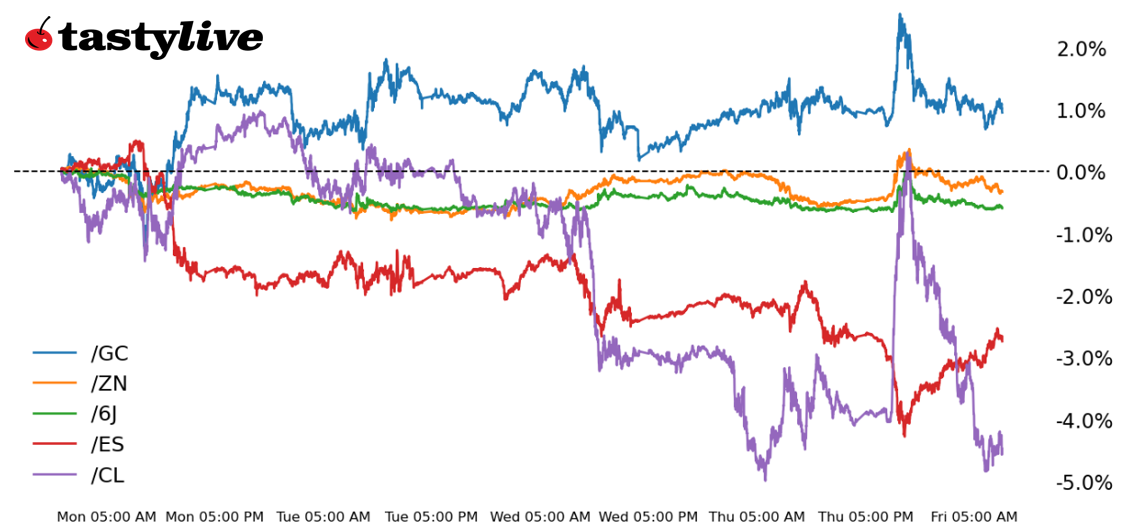 Five Futures Intraday Performance