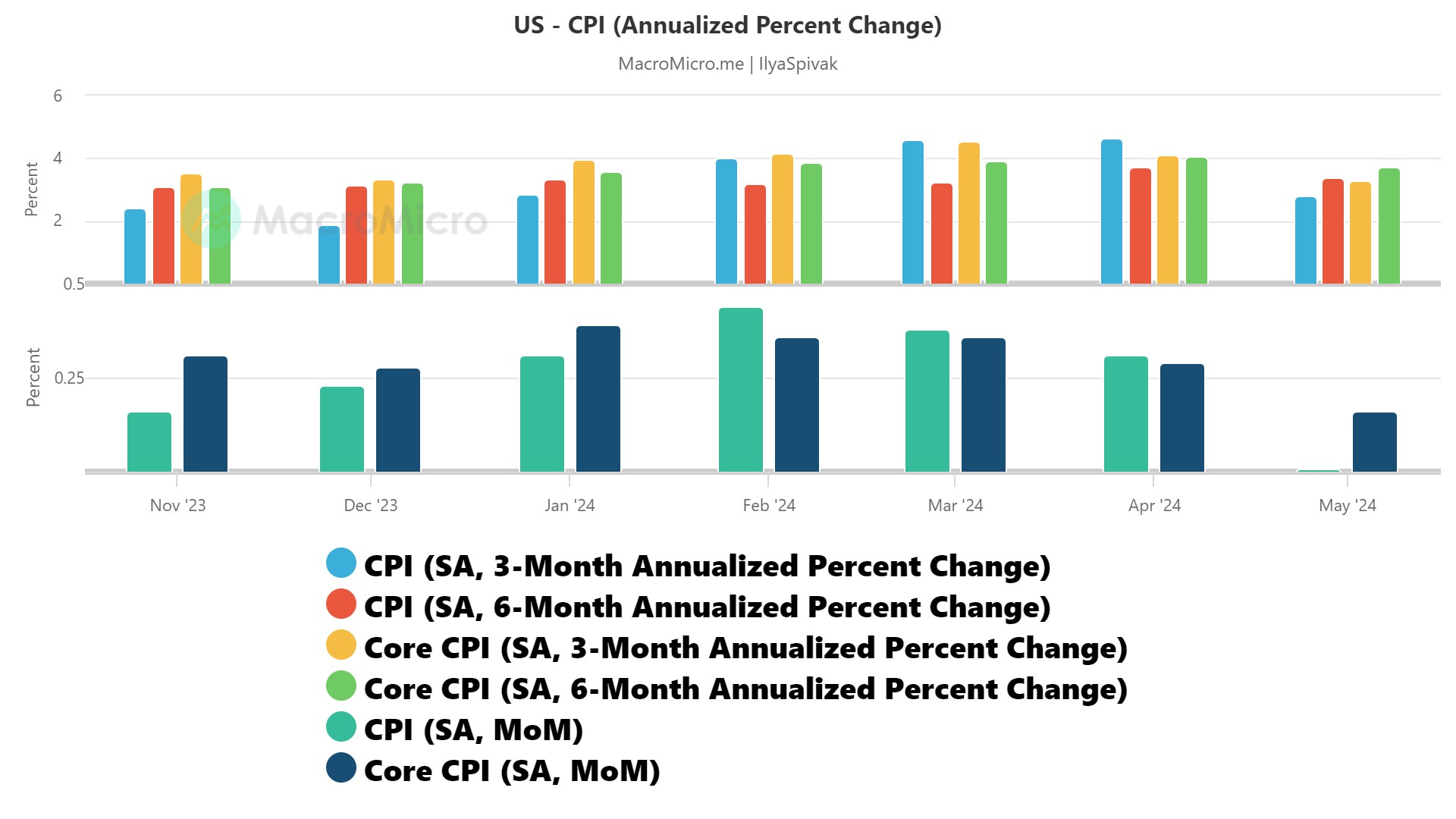 US - CPI (Annualized Percent Change).png