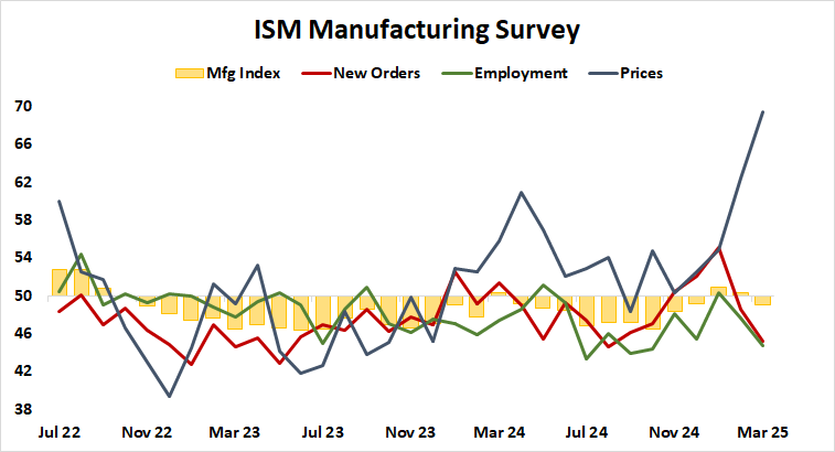 ISM Manufacturing Survey.png