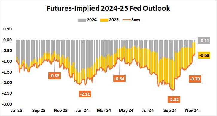 Futures-Implied 2024-25 Fed Outlook.png