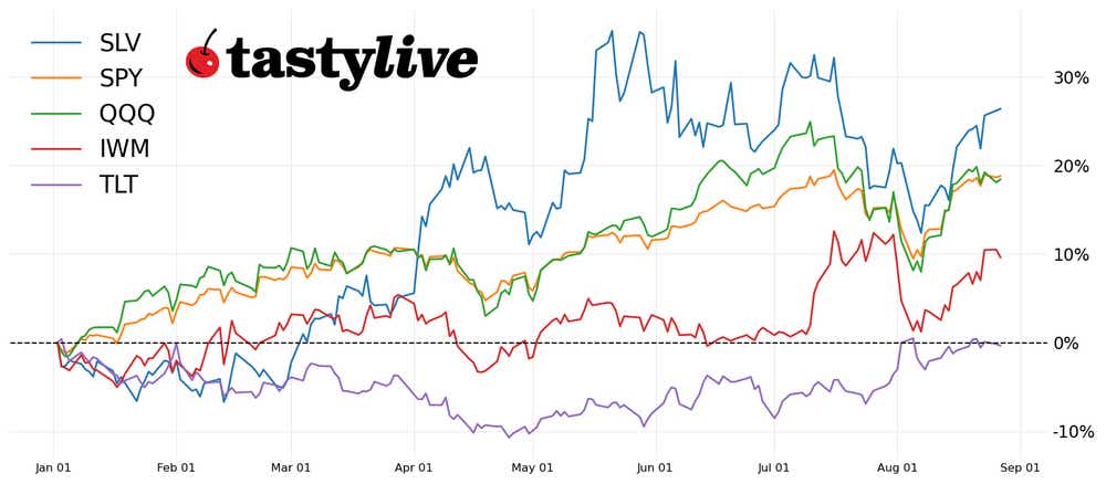 Top 10 year-to-date price percent change chart for SPY, QQQ, IWM, SLV, TLT