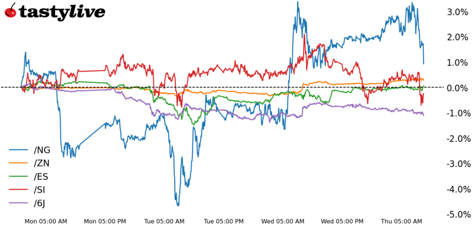 futures weekly performance