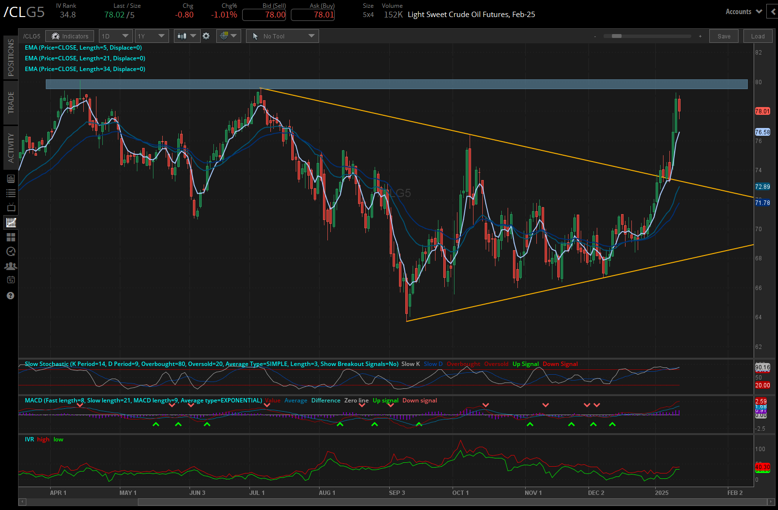 Crude oil prices (/CLG5)