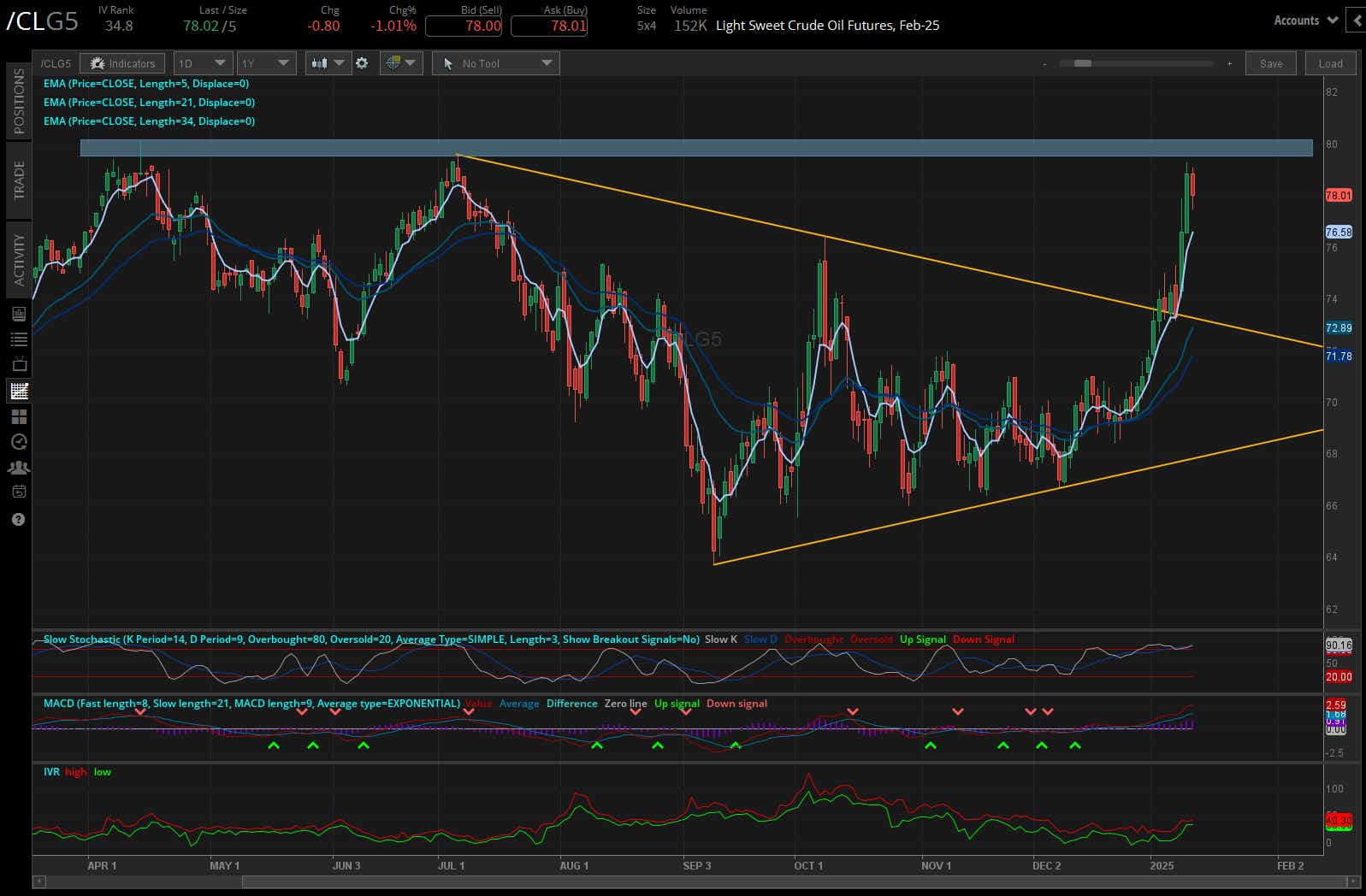 Crude oil prices (/CLG5)
