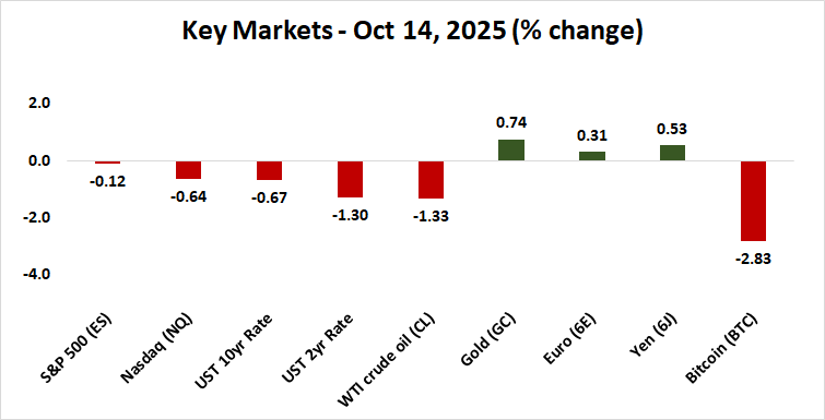 key markets performance - stocks, bonds, currencies, commodities