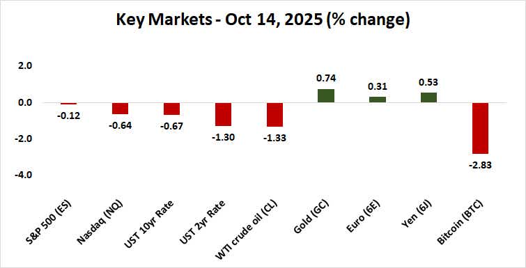 key markets performance - stocks, bonds, currencies, commodities