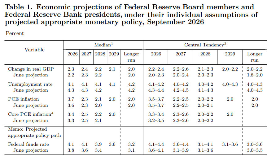Fed summary of economic projections SEP September 2026