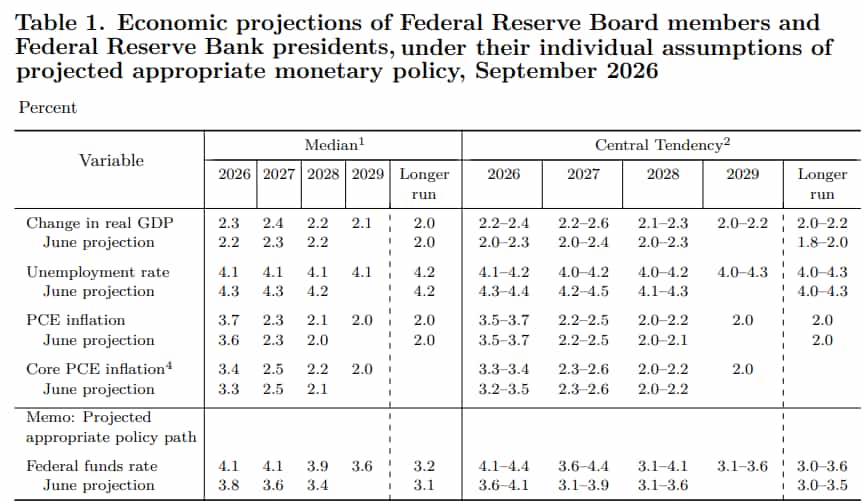 Fed summary of economic projections SEP September 2026