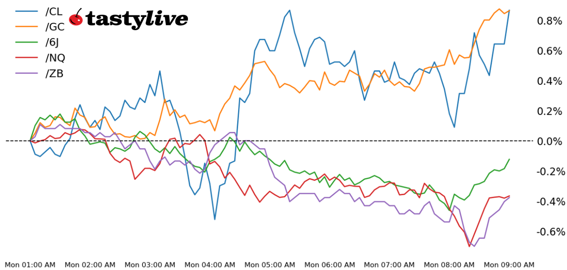Five Futures WTD Performance