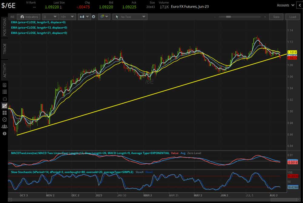 /6E euro technical analysis: daily chart (August 2022 to August 2023)
