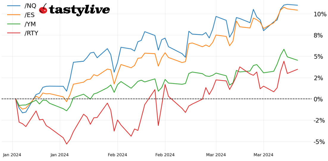YTD Performance Stocks