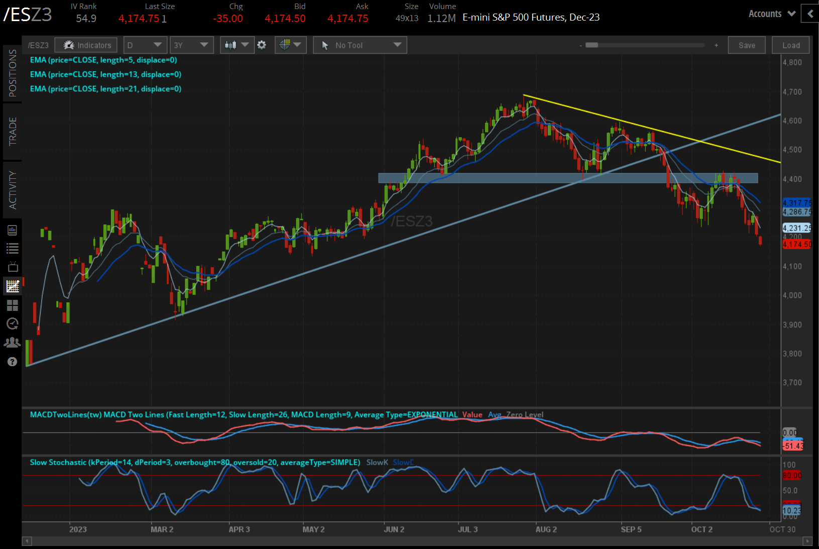 /ES S&P 500 price technical analysis: daily chart (October 2022 to October 2023)