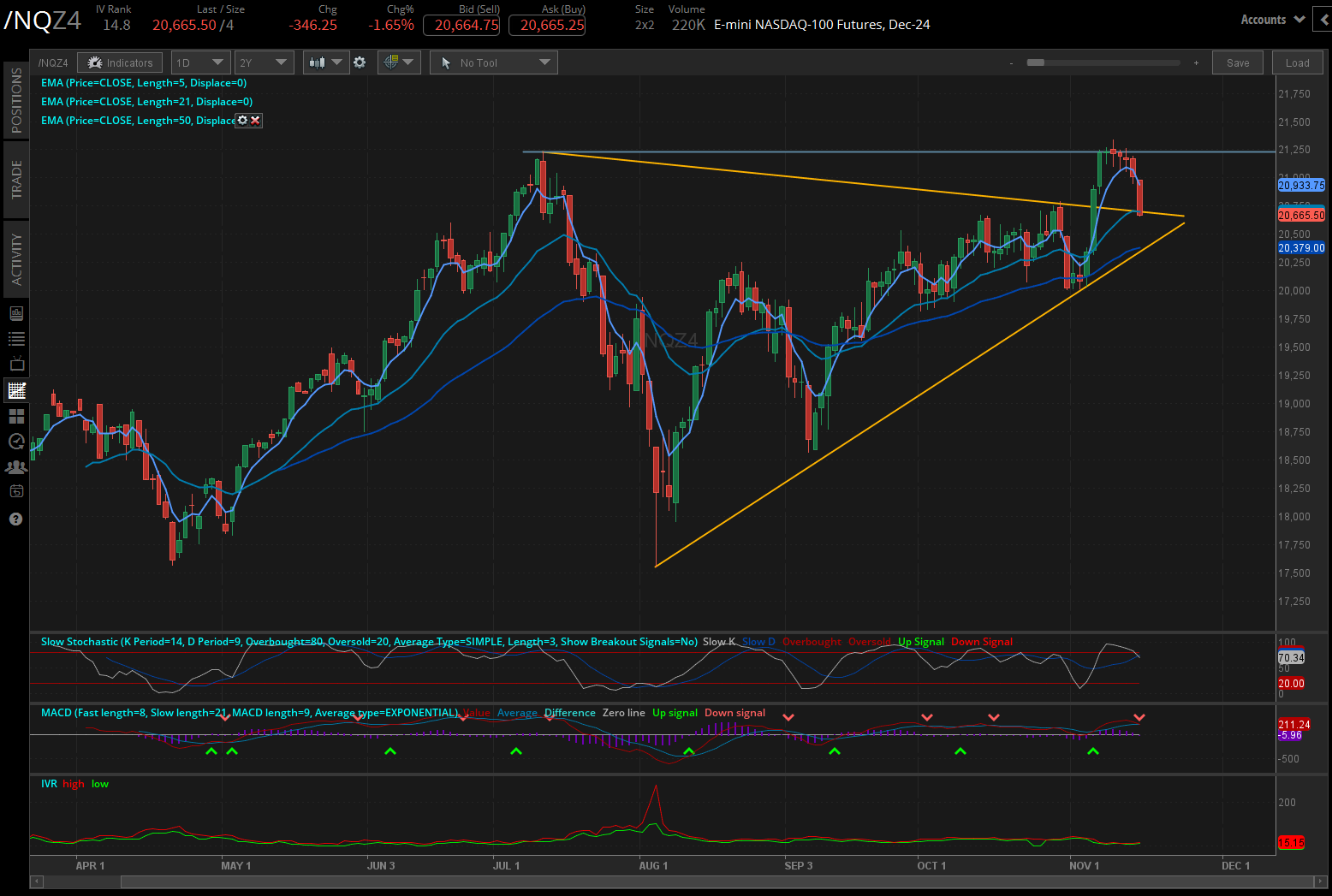Nasdaq futures (/NQZ4)