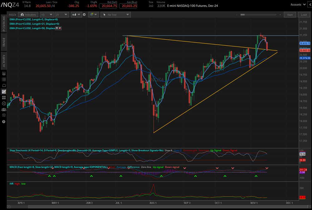 Nasdaq futures (/NQZ4)