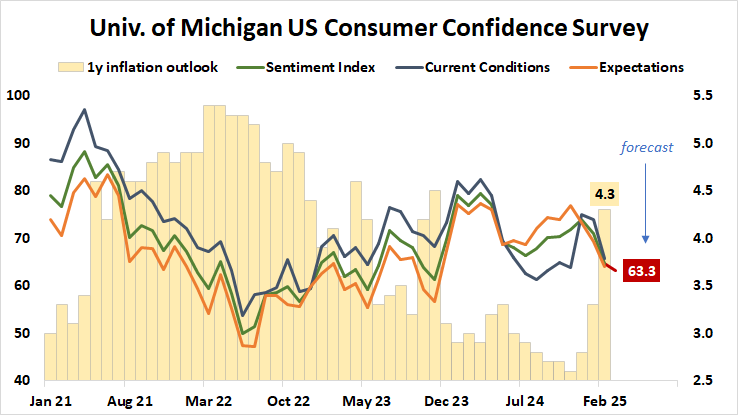 Univ. of Michigan US Consumer Confidence Survey.png