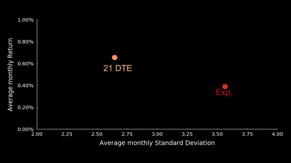average monthly standard deviation
