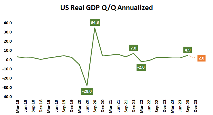 U.S. real GDP Q/Q annualized
