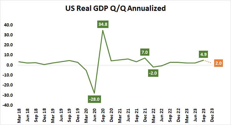 U.S. real GDP Q/Q annualized