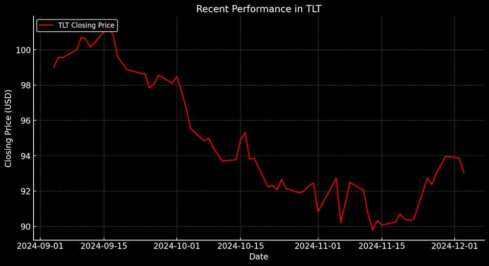 Recent Performance in TLT.png