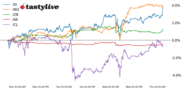 Five Futures WTD Performance