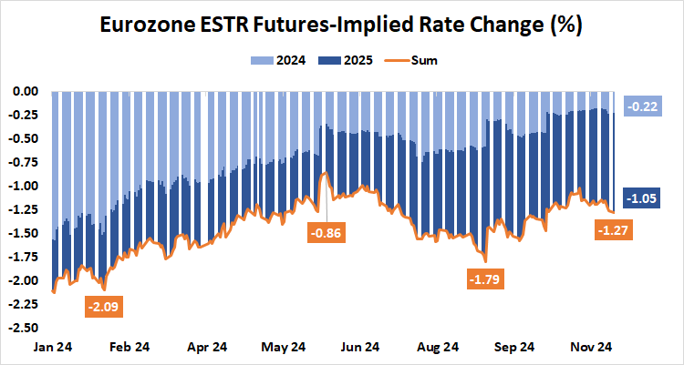 Eurozone ESTR Futures-Implied Rate Change (%).png