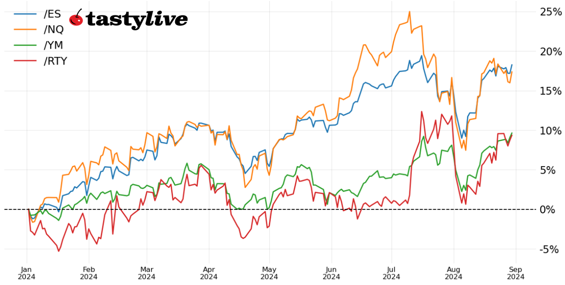 Week-to-date price percent change chart for /ES, /NQ, /RTY, /YM 