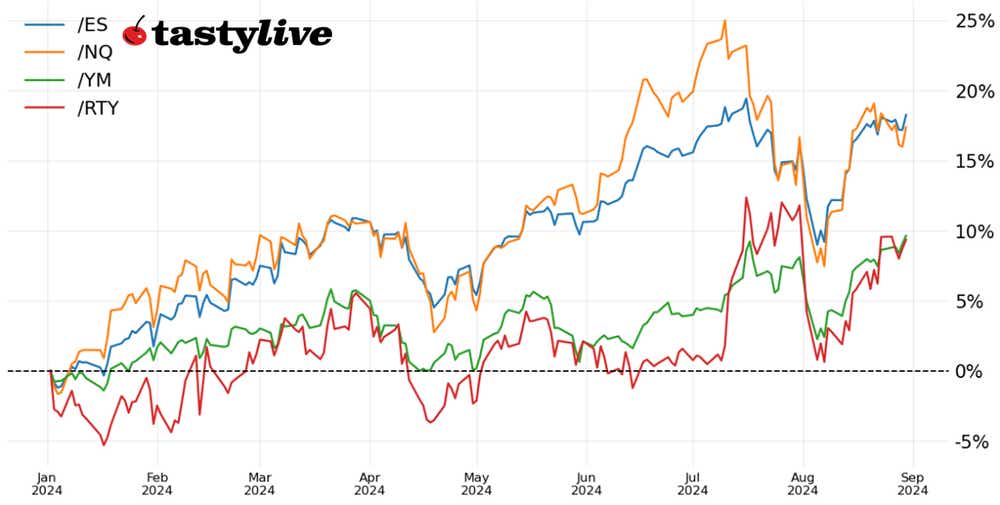 Week-to-date price percent change chart for /ES, /NQ, /RTY, /YM