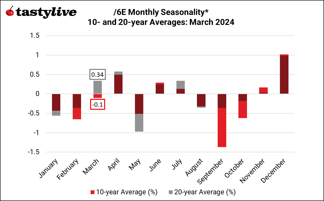 Euro Seasonality 
