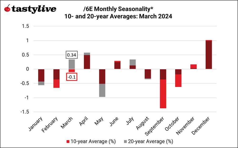 Euro Seasonality