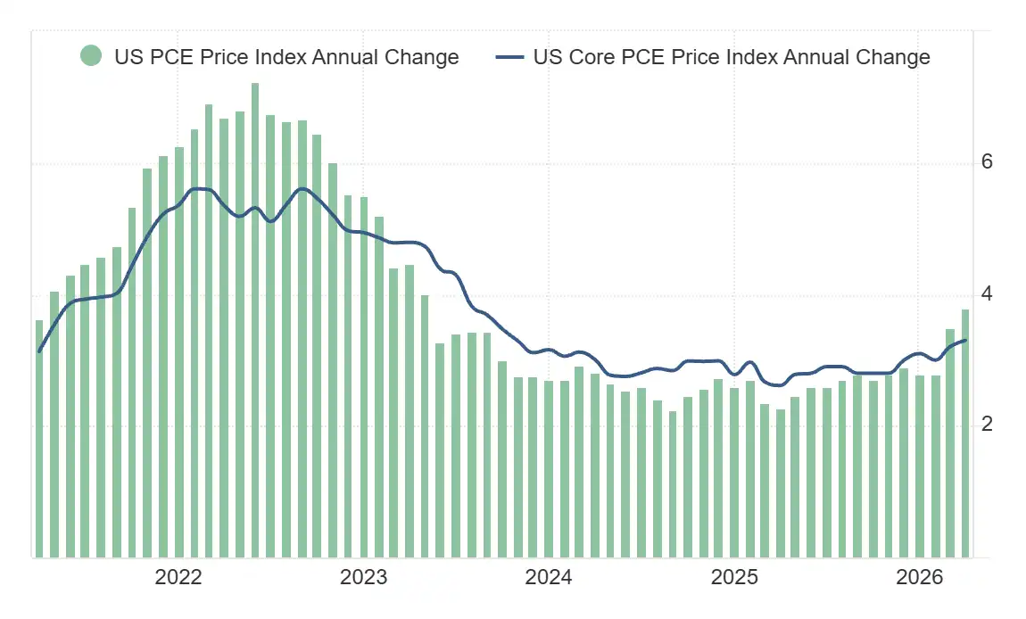 US PCE inflation data April 2026