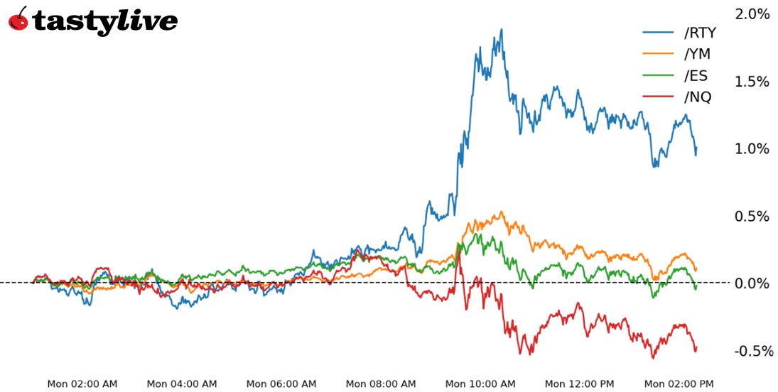 Fig. 1: Week-to-date price percent change chart for /ES, /NQ, /RTY, and /YM