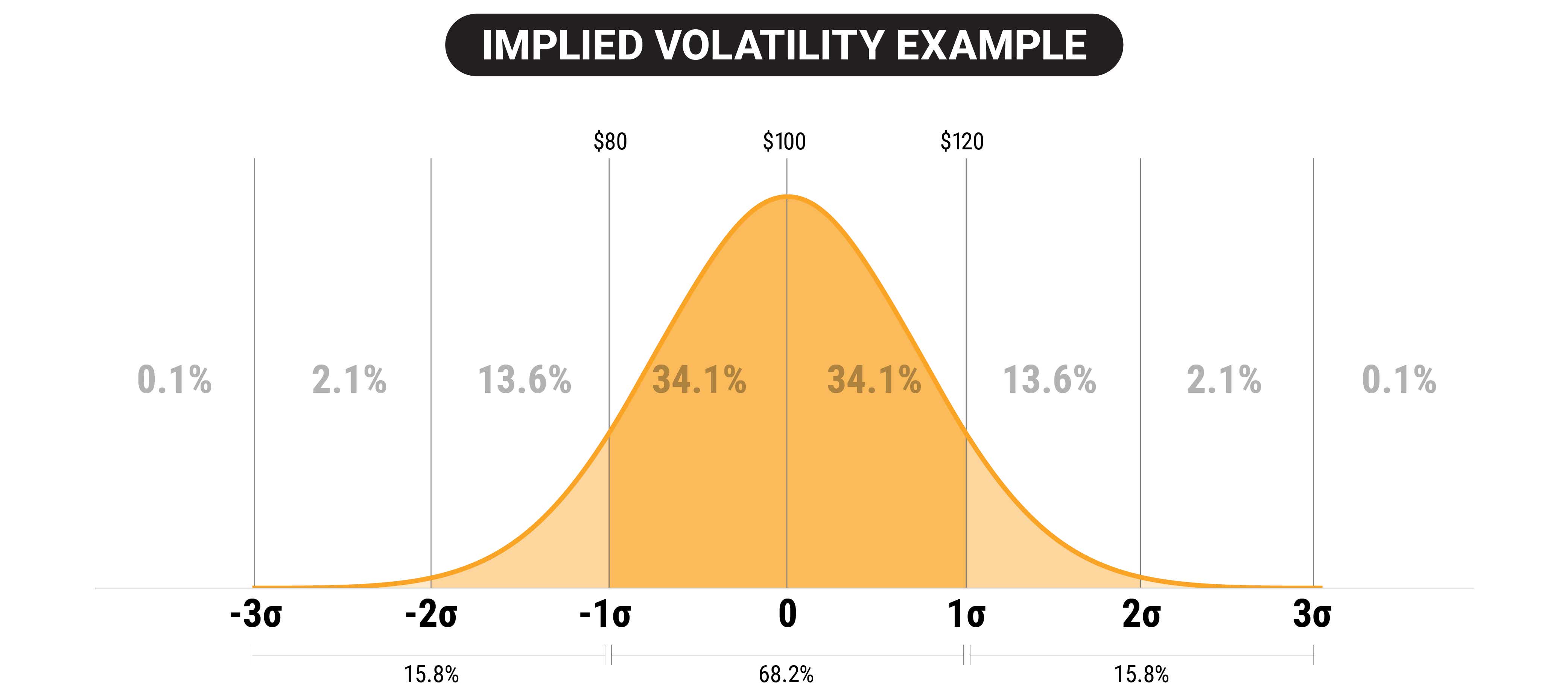 Implied volatility example
