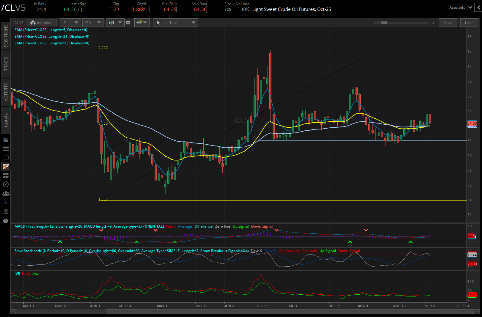 crude oil /cl futures daily chart