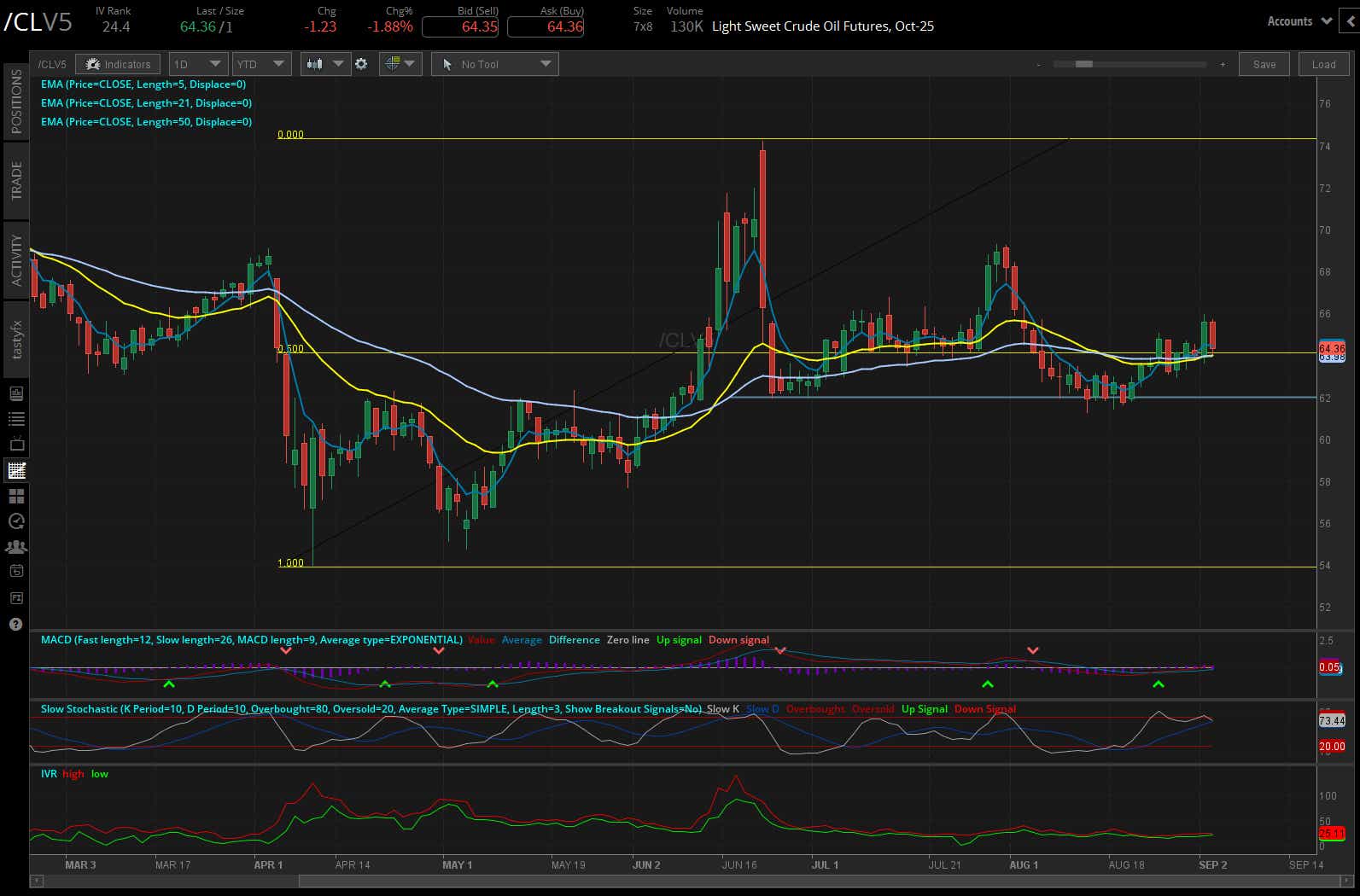 crude oil /cl futures daily chart