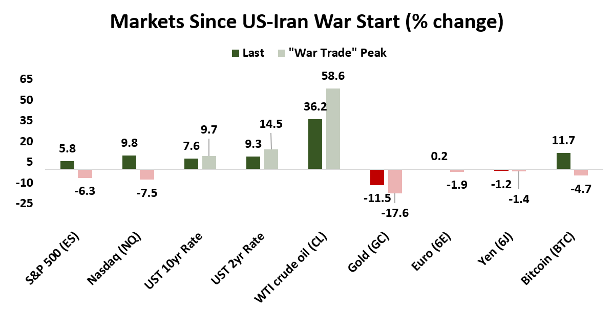 major markets since US-Iran war start