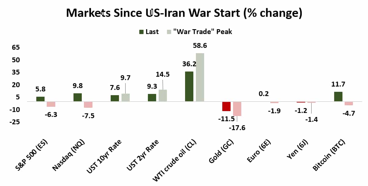 major markets since US-Iran war start