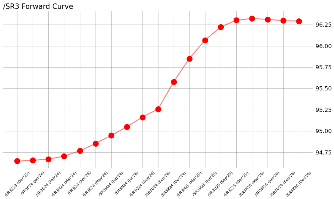 /SR3 forward curve