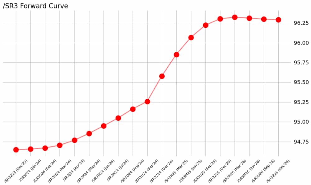 /SR3 forward curve