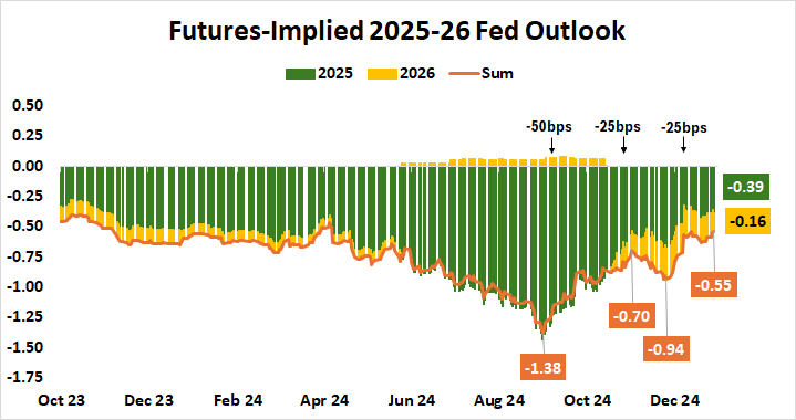 Futures-Implied 2025-26 Fed Outlook.png