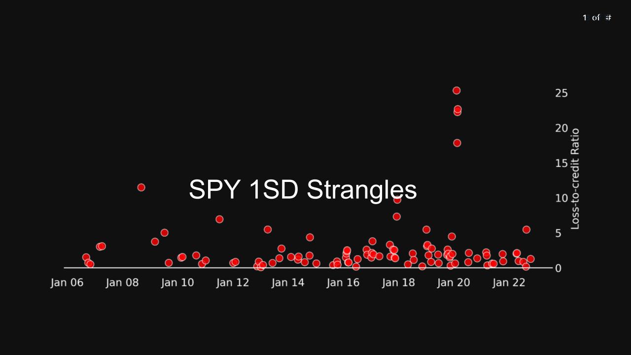 SPY 1SD strangles loss to credit ratio.jpg