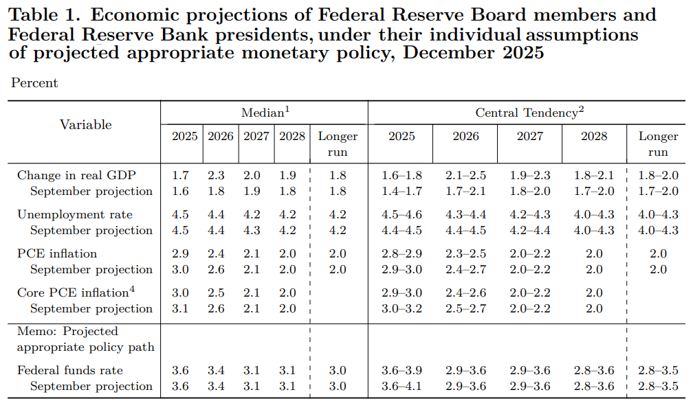 Fed Summary of Economic Projections December 2025