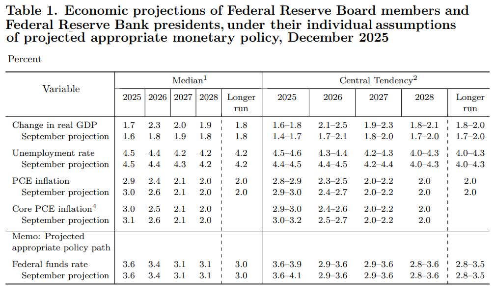 Fed Summary of Economic Projections December 2025