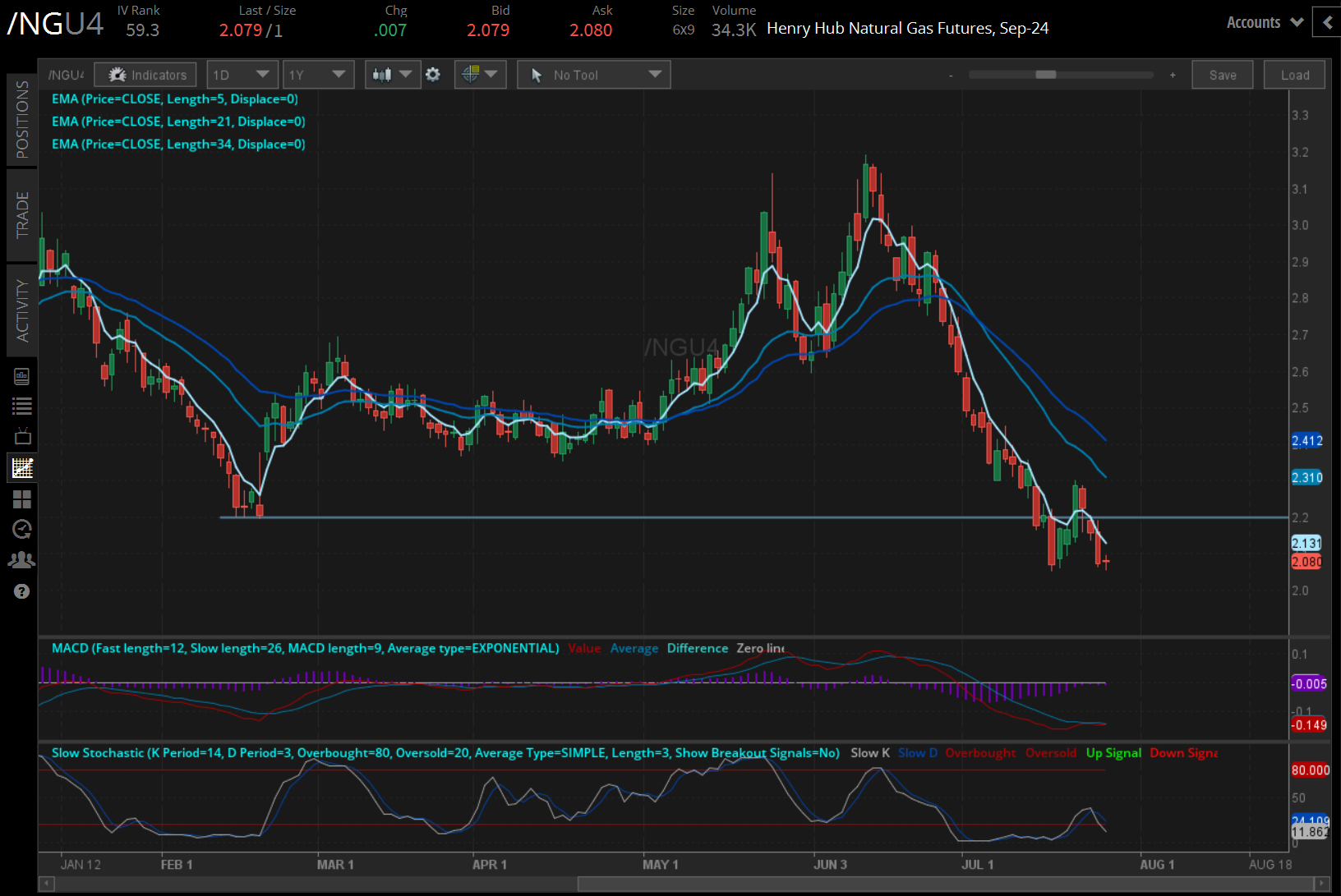Natural gas futures (/NGU4)
