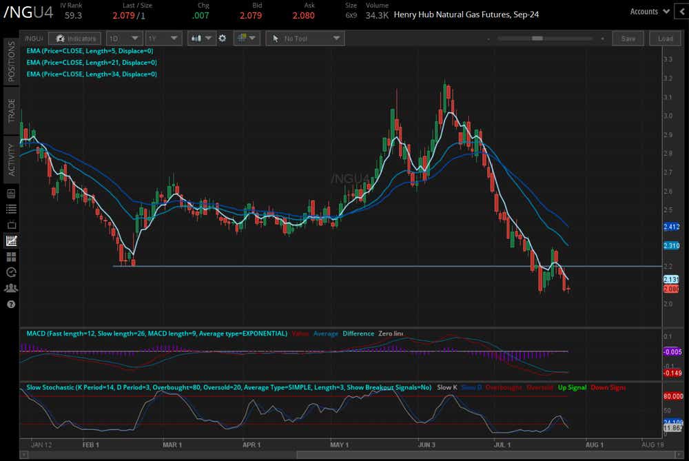Natural gas futures (/NGU4)
