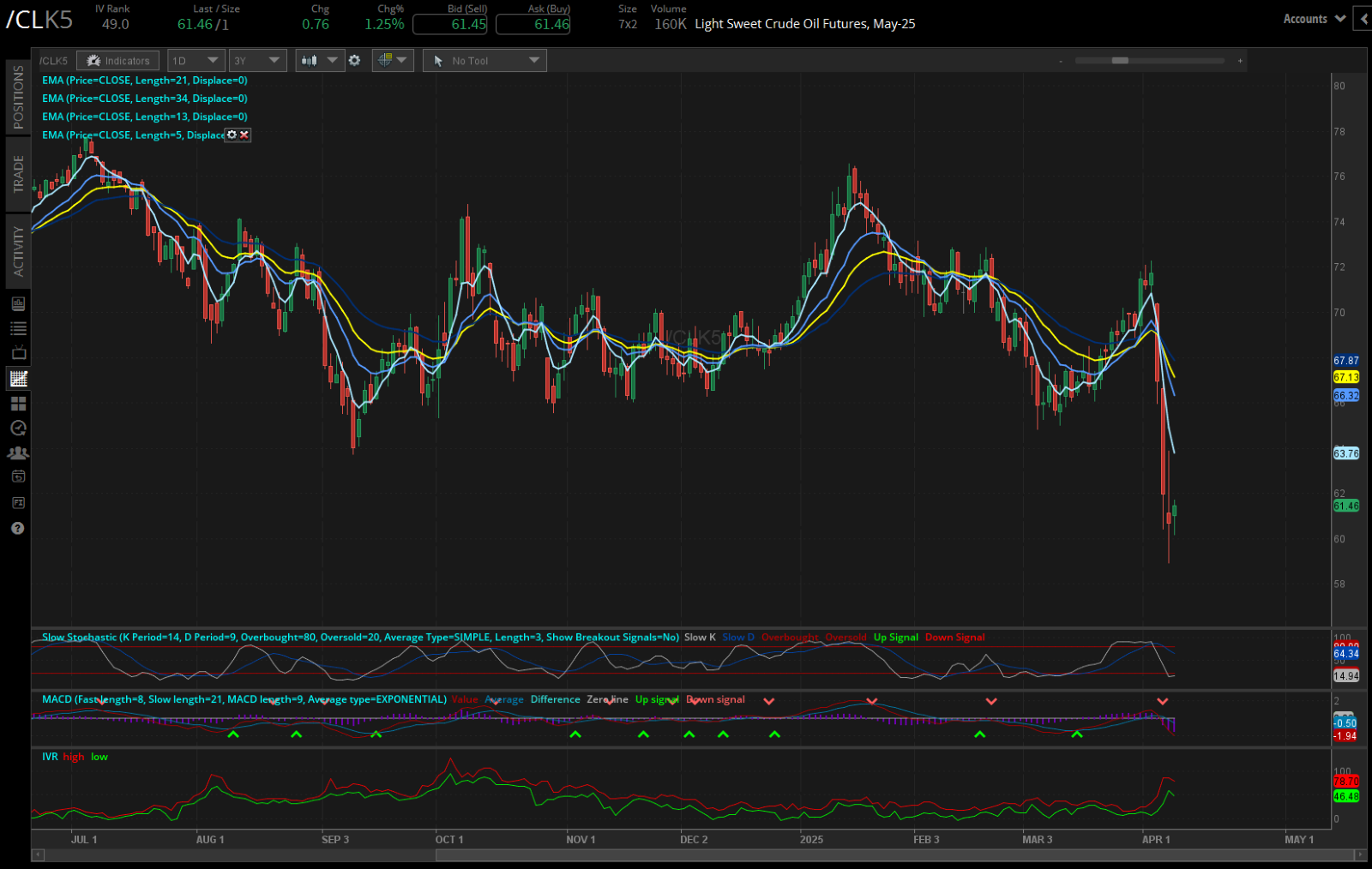 Light sweet crude oil, (/CLK5)